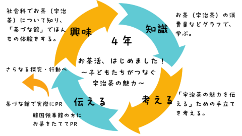 4年生