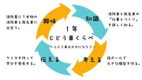 1年生 じどうしゃくらべ ~じどうしゃはかせになろう~