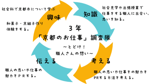 3年生 「京都のお仕事」調査隊 ~とどけ!職人さんの想い~
