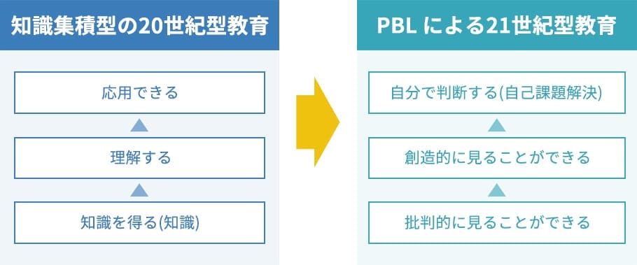 PBL教育